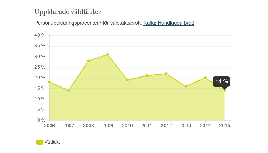 uppklarade-valdtakter-i-procent